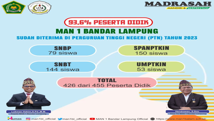 93,6% Peserta Didik MAN 1 Bandar Lampung Sudah Diterima di PTN